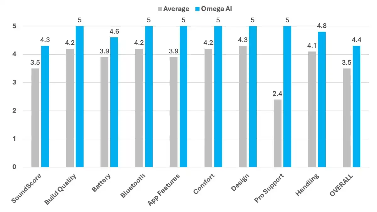 Bar graph showing Omega AI results versus average for all hearing aids