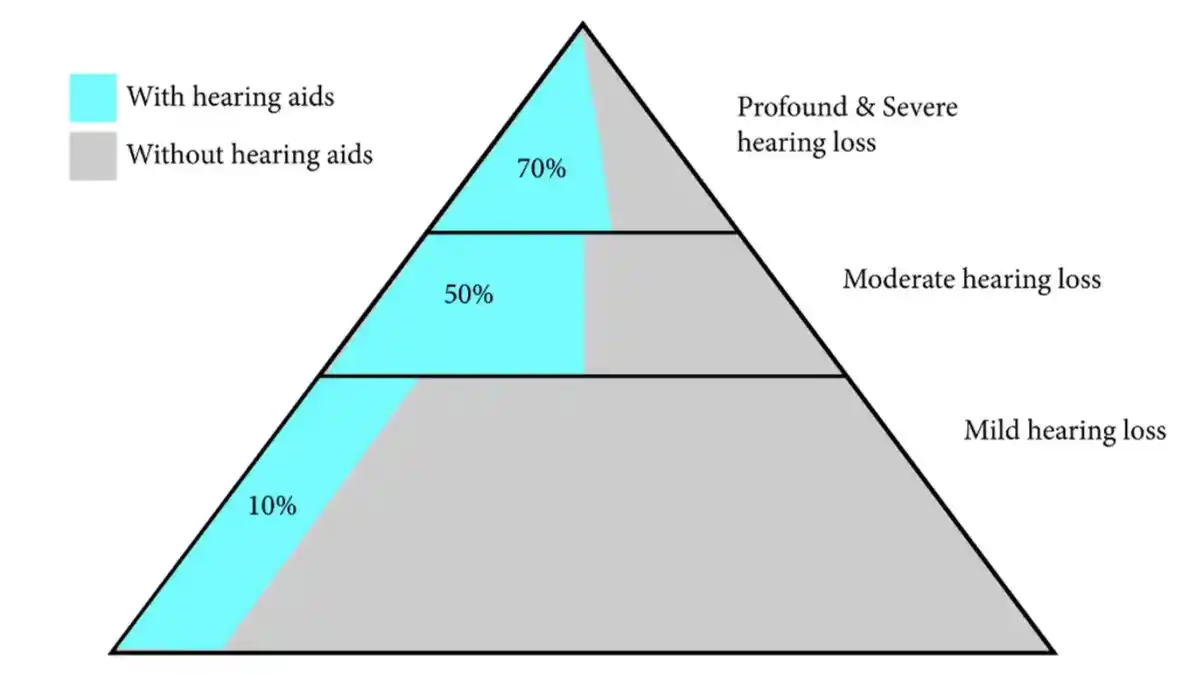 The above graphic demonstrates that hearing aid market penetration rates increase with the severity of hearing problems. OTC hearing aids are designed for those with mild-to-moderate hearing loss (the bottom two-thirds of the pyramid), as well as those who fall outside this diagram—people who do not have an “audiometric hearing loss” but could still benefit from situational help in noisy places. Adapted from Niels Granholm-Leth of Carnegie Investment Bank, WHO, and Sonova.