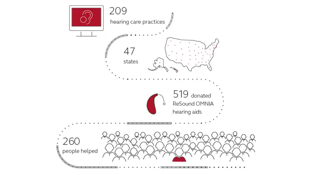 Resound Gift Of Hearing 2023