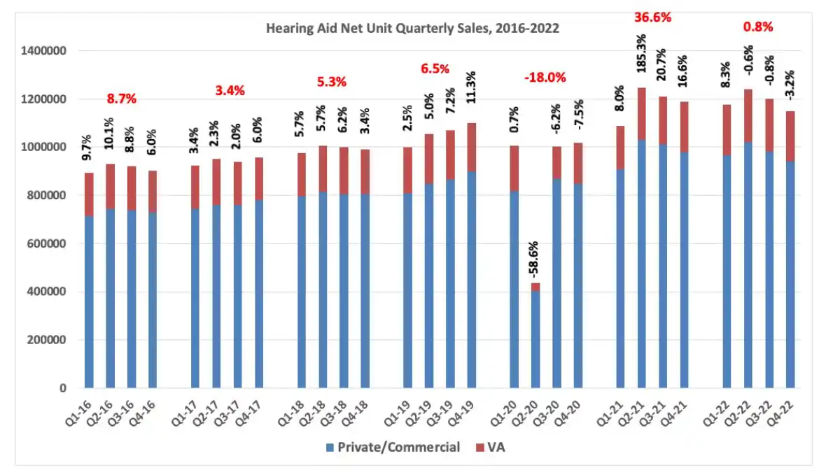 Figure 2. Quarterly U.S. net unit hearing aid unit sales (in black) from 2016 to 2022 with the overall unit increase/decrease at the top. Data from HIA.