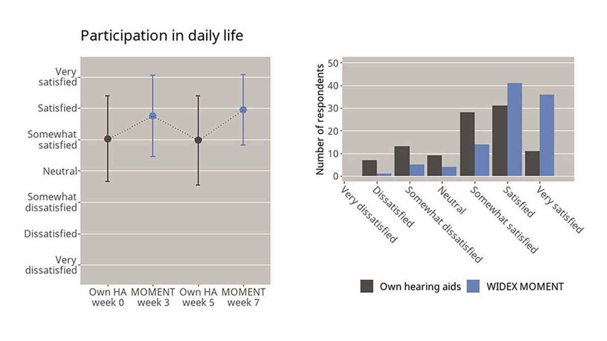 New Report from Widex Underscores that Natural Sound Quality in Hearing Aids Enables Wearers to Seamlessly Participate in Everyday Life