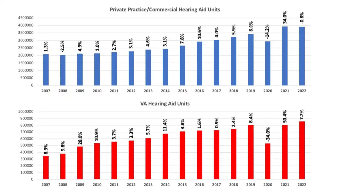 Figure 3. Annual U.S. hearing aid net unit percentage change over the previous year for private practice and commercial market (top) and the VA (bottom). Data from HIA.