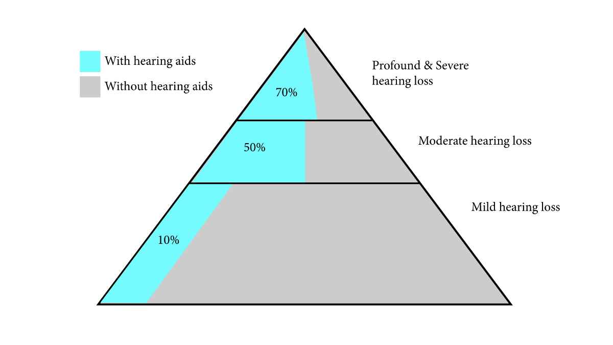 According to the National Institutes of Health, there were some 29 million people who could have benefitted from hearing aids in 2015. In general terms, the above graphic illustrates that hearing aid market penetration rates increase with the severity of hearing problems, ranging from mild to severe/profound hearing loss. OTC hearing aids are designed for those with mild-to-moderate hearing loss—the larger unserved population who could benefit from amplification (shown in gray at the bottom two-thirds of the pyramid)—as well as those who fall outside this diagram, a large number of people who do not have an “audiometric hearing loss” but could still benefit from situational help in places like noisy restaurants and bars. Source: Niels Granholm-Leth of Carnegie Investment Bank, WHO, Sonova
