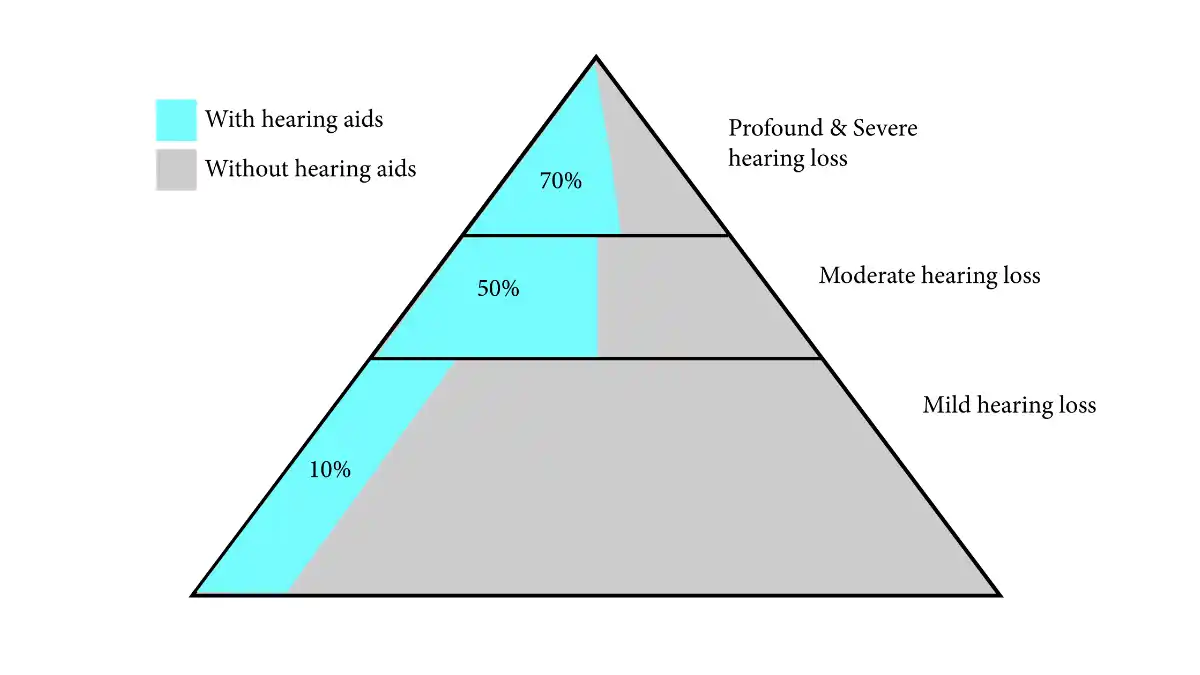 According to the National Institutes of Health, there were some 29 million people who could have benefitted from hearing aids in 2015. In general terms, the above graphic illustrates that hearing aid market penetration rates increase with the severity of hearing problems, ranging from mild to severe/profound hearing loss. OTC hearing aids are designed for those with mild-to-moderate hearing loss—the larger unserved population who could benefit from amplification (shown in gray at the bottom two-thirds of the pyramid)—as well as those who fall outside this diagram, a large number of people who do not have an “audiometric hearing loss” but could still benefit from situational help in places like noisy restaurants and bars. Source: Niels Granholm-Leth of Carnegie Investment Bank, WHO, Sonova
