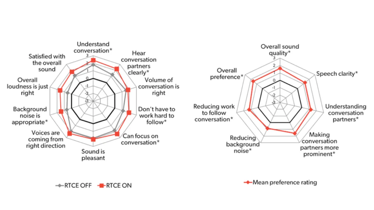 Graph showing the results from 20 experienced hearing aid users who rated (on a 7-point scale) the Signia IX's performance in a busy mall food court. The results indicate that participants preferred the RealTime Conversation Enhancement (RTCE) feature to be turned on (left spider graph) and clearly noticed the difference this feature makes on several listening metrics (Folkeard et al., 2024).