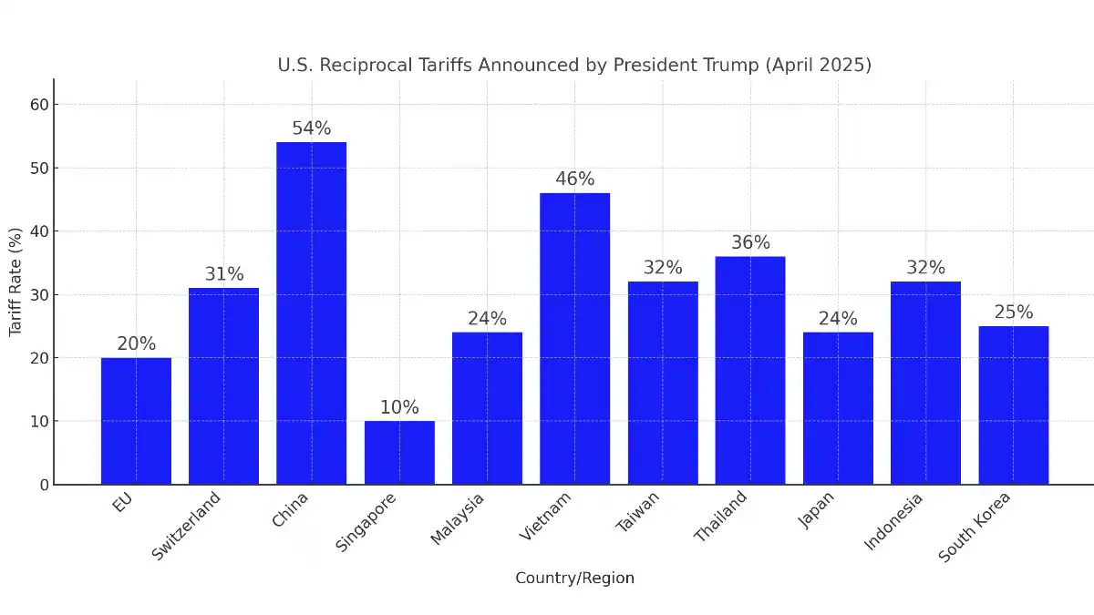 The reciprocal tariffs on the major countries involved in hearing aid production. All of these reciprocal tariffs have been paused for 90 days, but the minimum 10% tariff rate applied on April 5 still applies. Note that China's tariffs are now 145%. 
