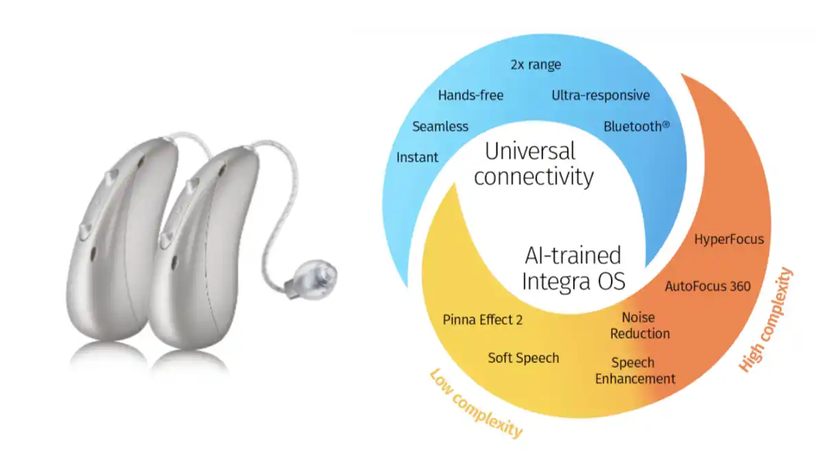Unitron Smile Moxi S-R is Unitron's current flagship hearing aid, adding greater connectivity and more speech enhancement features to the already robust feature set found in the company's previous Vivante and Blu families.