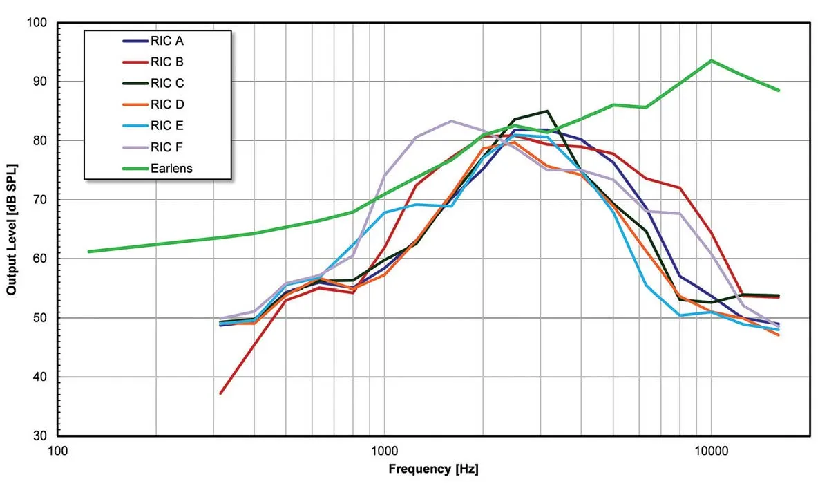 Earlens bandwidth