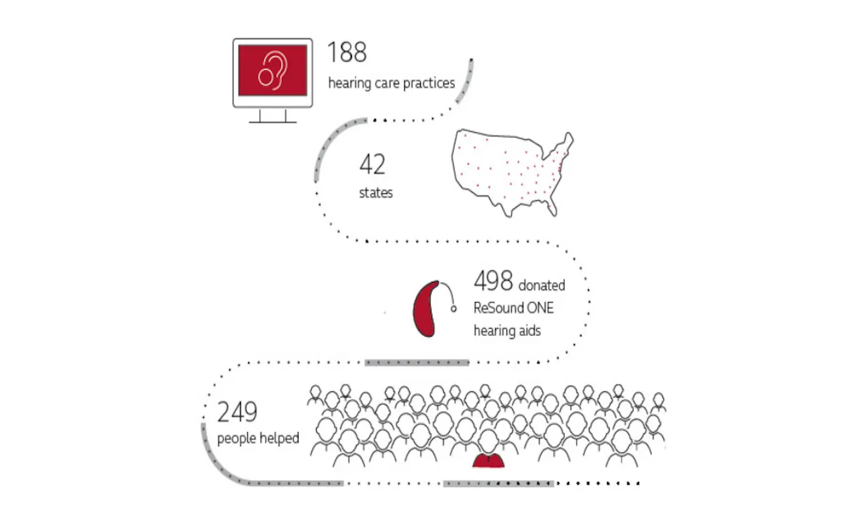 Resoundgiftofhearingcampaign Copy
