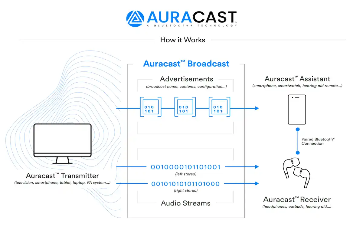 How Auracast works