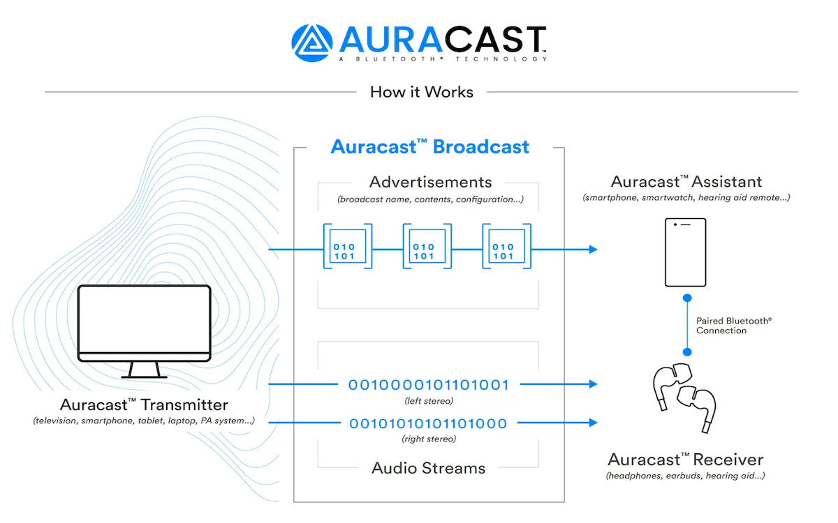 Auracast broadcasts are beamed digitally to an Auracast-enabled Assistant (eg, smartphone, computer, tablet, etc) which is paired with the hearing device.