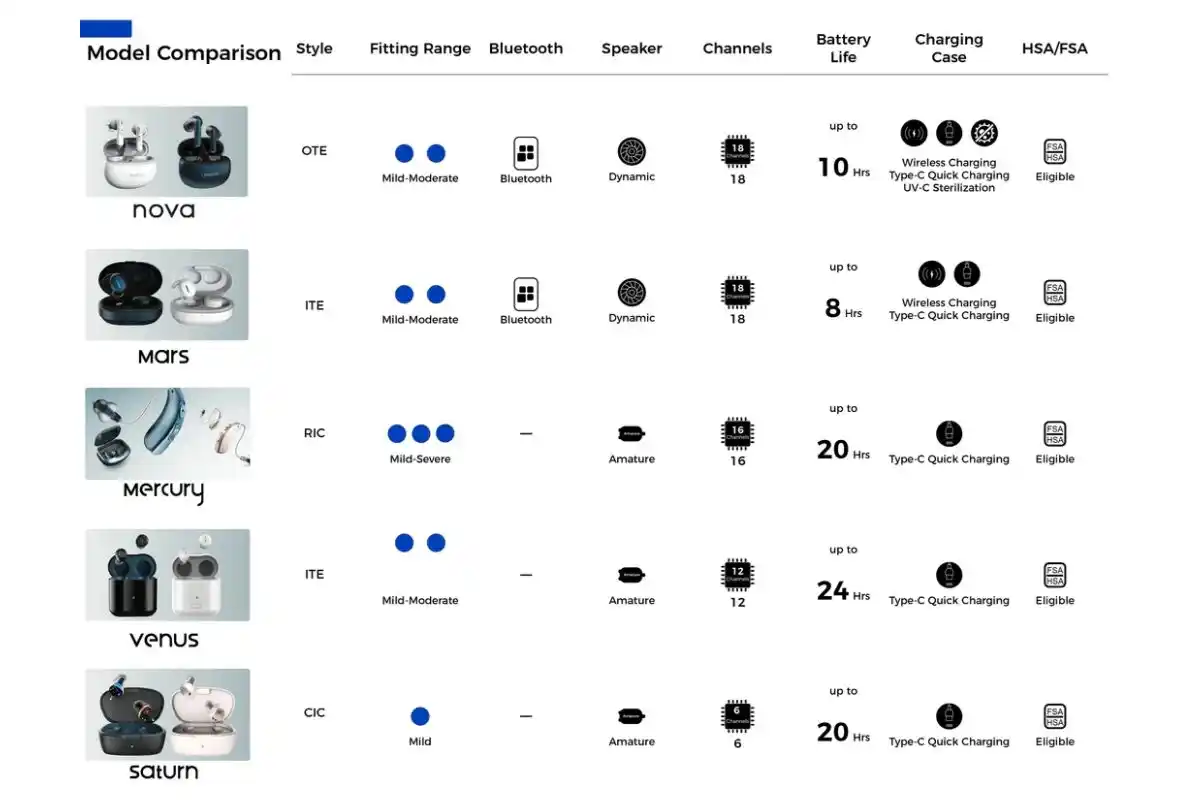 A table listing style, fitting range, speaker type, channels, battery life, and other features for the Linner Nova, Mars, Mercury, Venus, and Saturn.