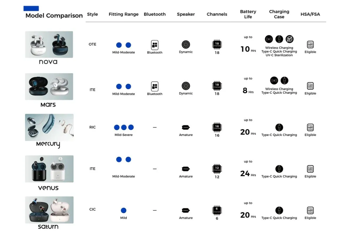A table listing style, fitting range, speaker type, channels, battery life, and other features for the Linner Nova, Mars, Mercury, Venus, and Saturn.