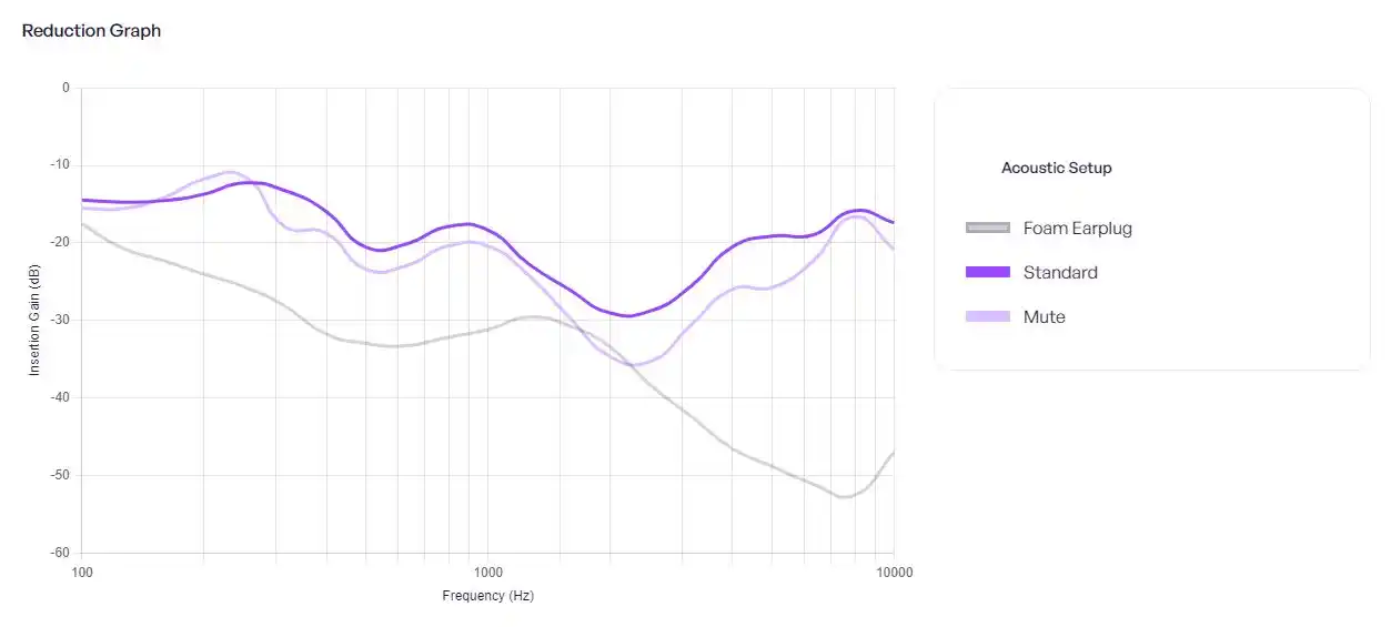 Reduction graph showing the attenuation of the Loop Experience 2 in standard configuration (dark purple), with the Mute accessory (light purple), and with the foam ear tips (grey).