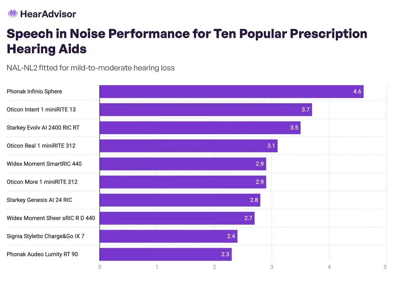 Source: HearAdvisor Lab
