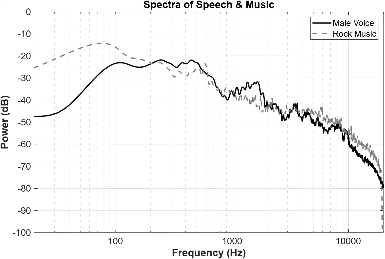 Figure 2: Here the spectra, or sound energy across frequencies, for the same male voice and rock song are provided. Music can be seen spanning a broader range with greater energy in the lower frequencies. 