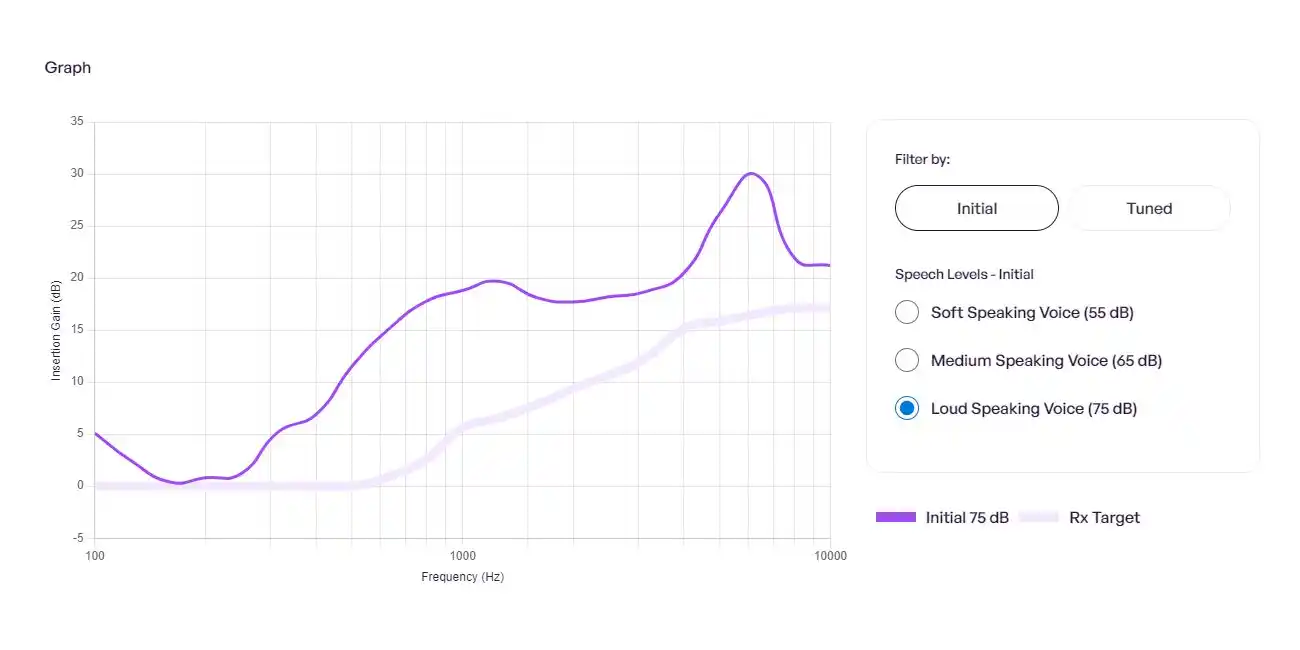 The Linner Nova (formerly Nova Deluxe) over emphasizes loud speaking voices compared to the Rx target curve.
