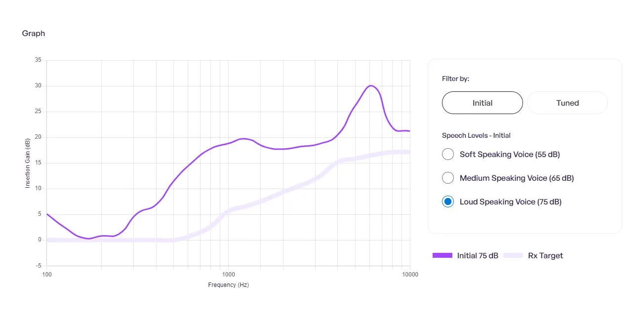 The Linner Nova (formerly Nova Deluxe) over emphasizes loud speaking voices compared to the Rx target curve.