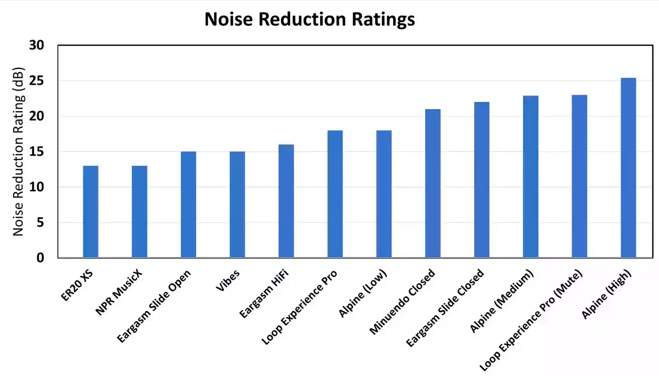 Figure 11: Manufacturer listed Noise Reduction Rating (NRR) from least to greatest for all devices tested.