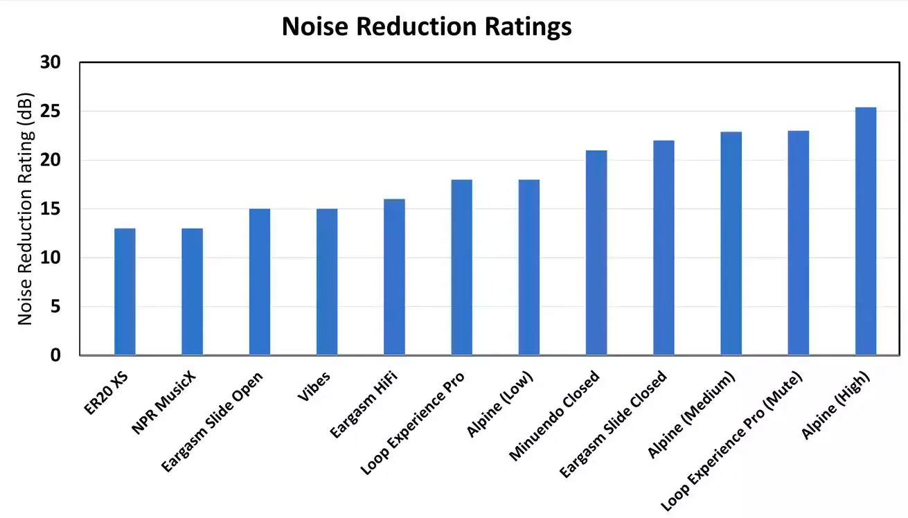 Figure 11: Manufacturer listed Noise Reduction Rating (NRR) from least to greatest for all devices tested.