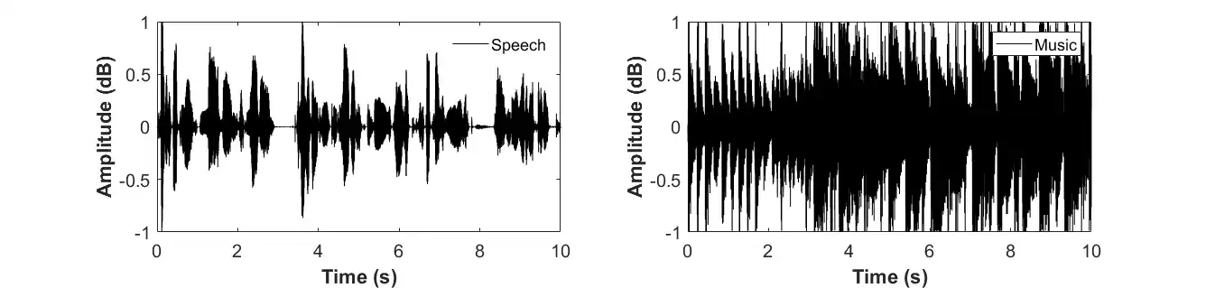 Figure 1: Here you can see the waveforms of speech and music audio clips (left and right, respectively). 