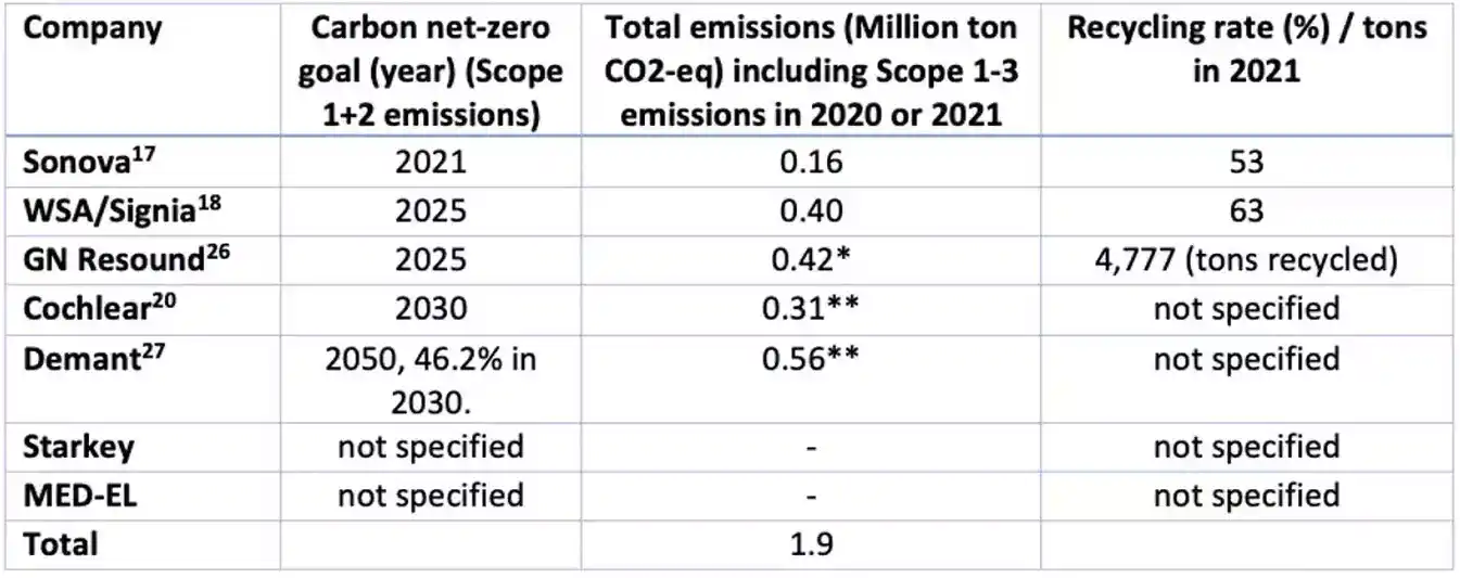Table 1. Carbon footprint of largest corporations in hearing healthcare ranked from high to low climate ambition as reported in annual ESG reports. This represents a "preliminary ranking" that will be updated and improved as soon as all corporations have had the opportunity to verify and extend our findings. *Only reported the relative Scope 3 emission. **Estimated based on the Scope 1+2 emissions assuming that Scope 3 is 96% of total emissions.