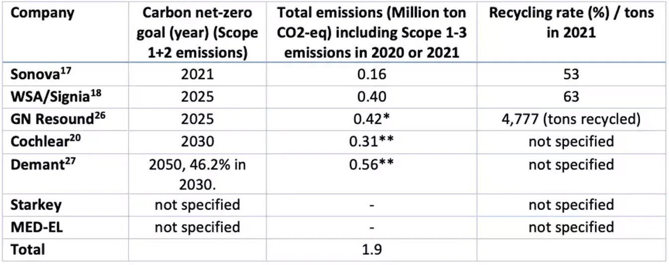 Table 1. Carbon footprint of largest corporations in hearing healthcare ranked from high to low climate ambition as reported in annual ESG reports. This represents a "preliminary ranking" that will be updated and improved as soon as all corporations have had the opportunity to verify and extend our findings. *Only reported the relative Scope 3 emission. **Estimated based on the Scope 1+2 emissions assuming that Scope 3 is 96% of total emissions.