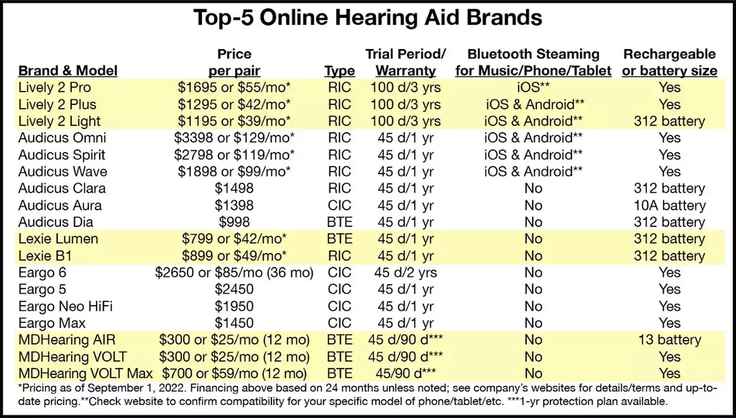 Top 5 Online Hearing Aids