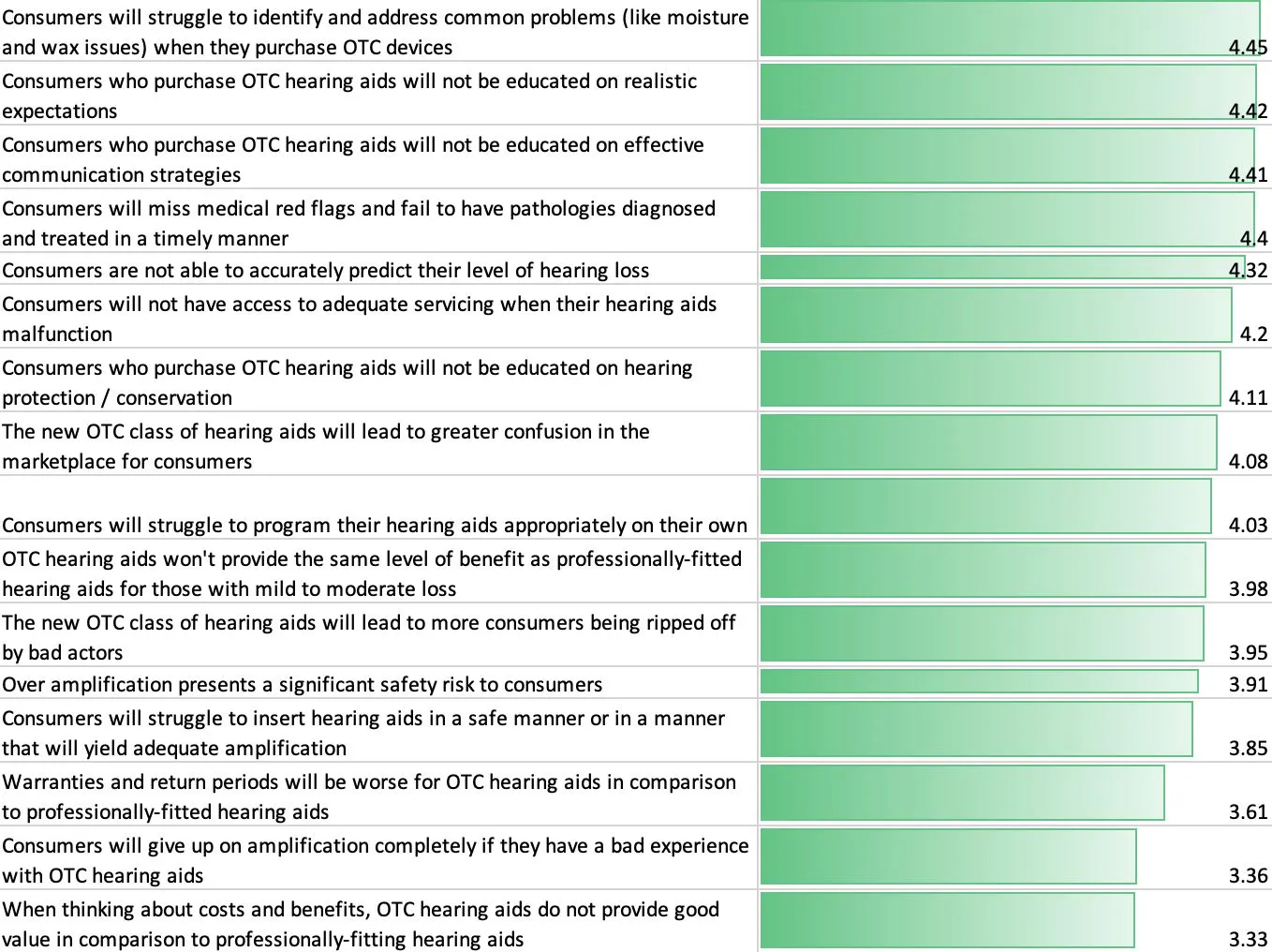 Primary objections held by audiologists