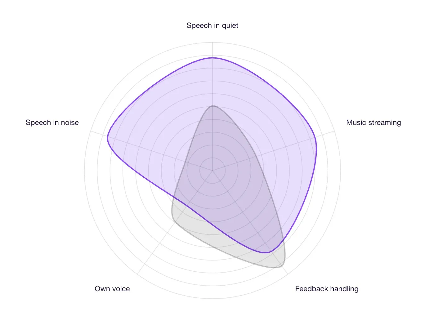 This chart depicts the Sony CRE-E10's sound performance on 5 key metrics. In terms of sound performance, this is our top product tested to date and thus has a SoundScore of 5.0.
