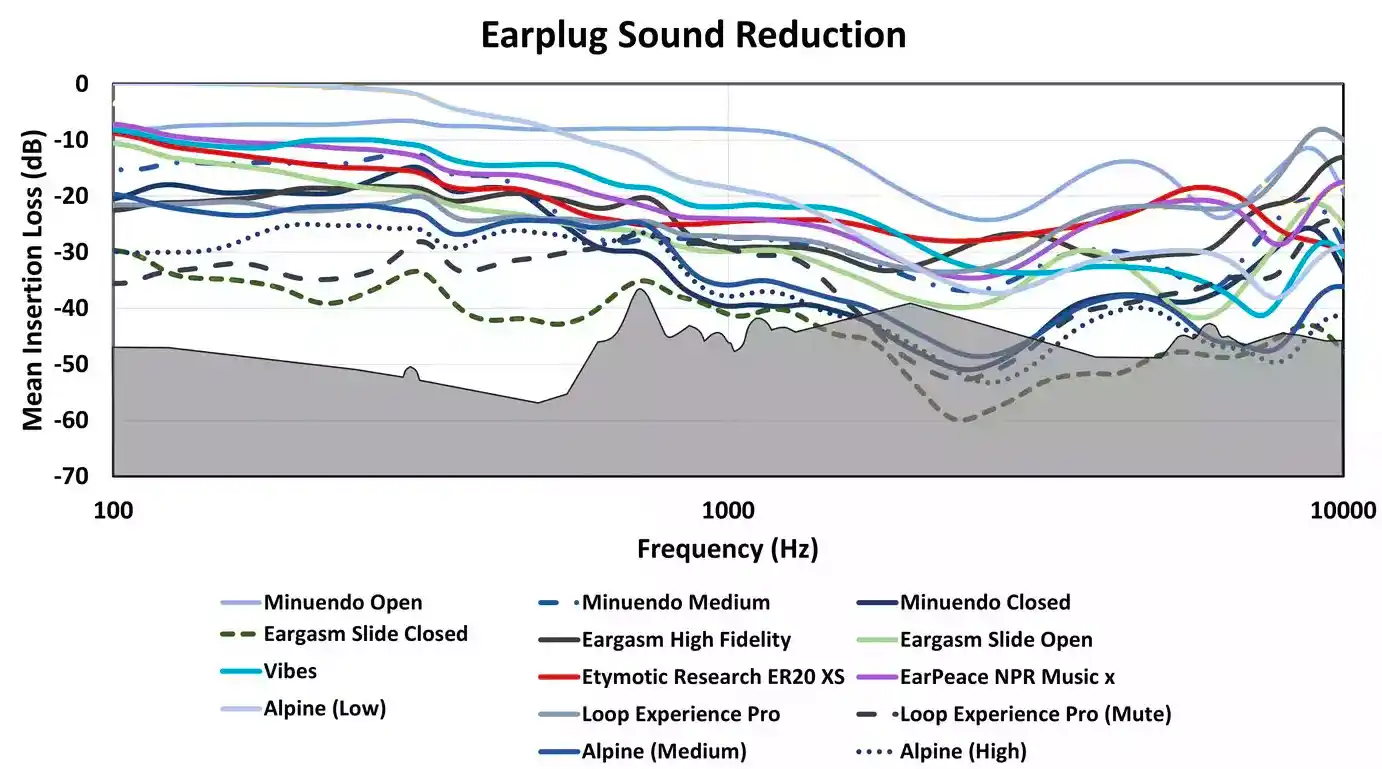 Figure 10: Sound attenuation of all tested earplugs as measured on KEMAR in our lab. The gray region corresponds to limitations of both humans and our manikin. Lines near, intersecting, or surpassing this region may not accurately represent earplug use on your ears. 