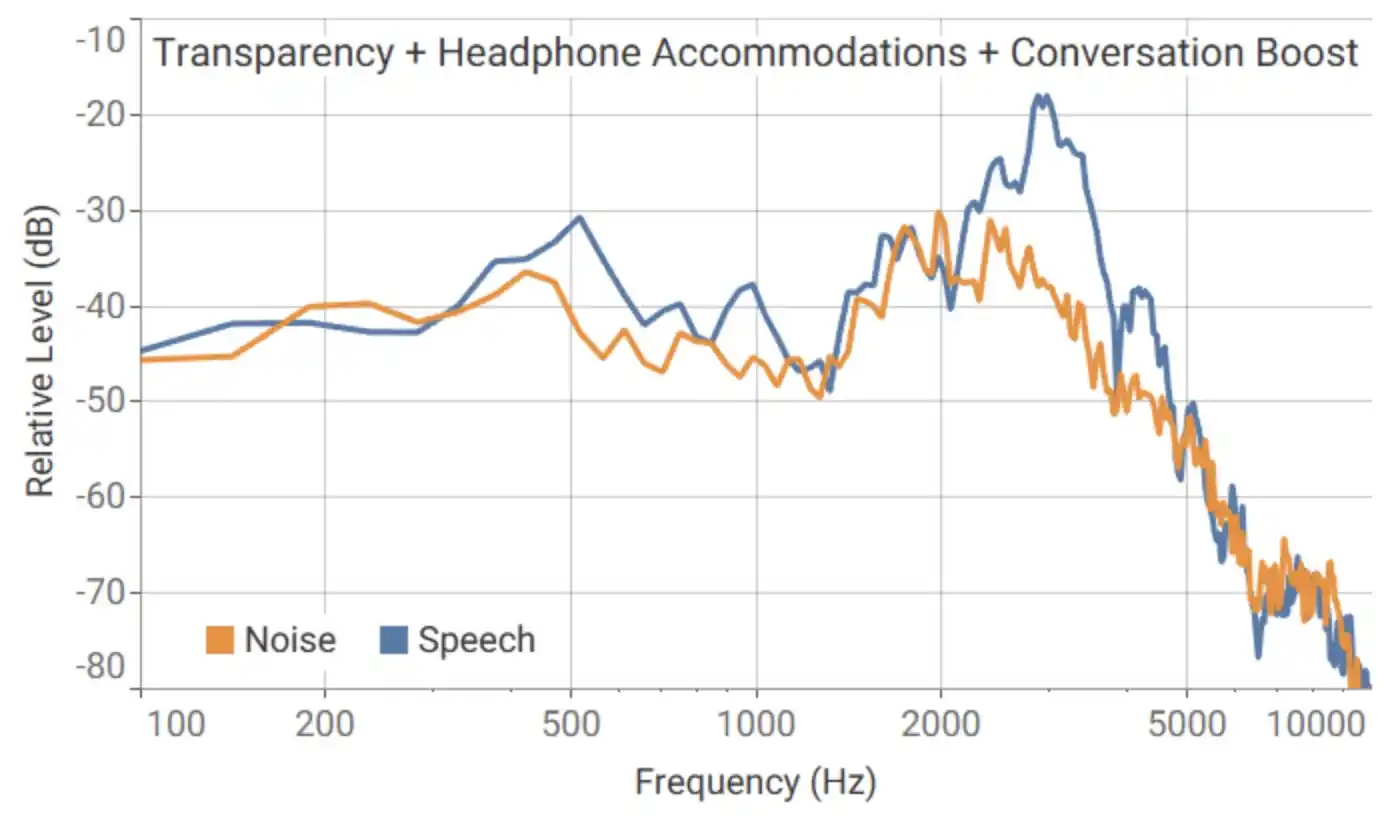 Conversation Boost Effect