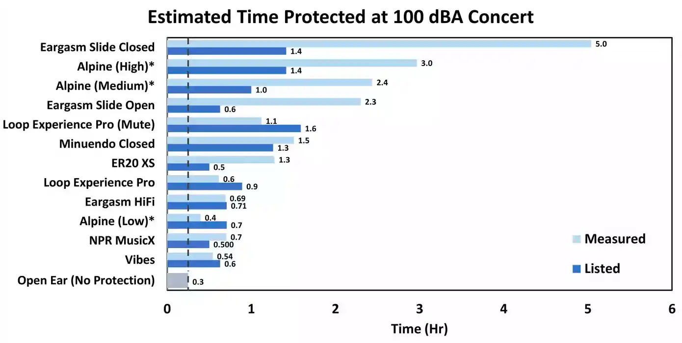 Figure 12: Estimated time each earplug offers before sound dose becomes hazardous for a typical 100 dBA concert. This number was calculated based on the OSHA 50% derating recommendation and reference durations set forth by NIOSH. Estimates based on our lab measurements were also included. However, they may not reflect real-world protection as measurements were performed on a manikin. 