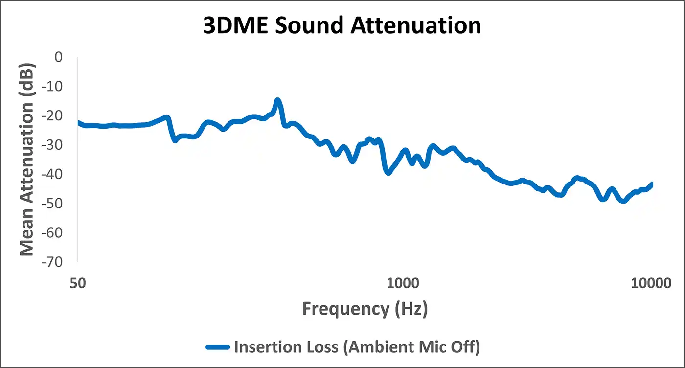 Figure 3: Average attenuation characteristics for 3DME Active Ambient system as measured on KEMAR using medium memory foam eartips. 