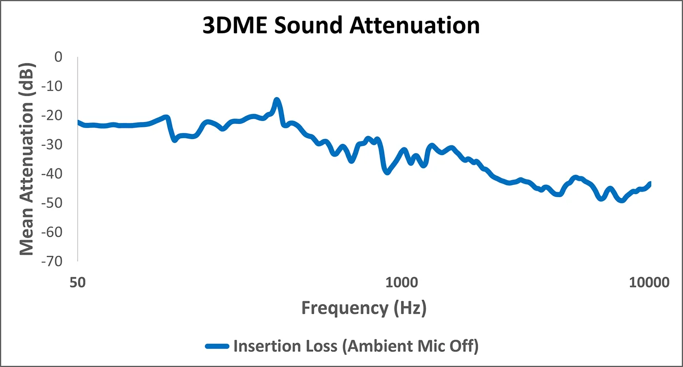Figure 3: Average attenuation characteristics for 3DME Active Ambient system as measured on KEMAR using medium memory foam eartips. 