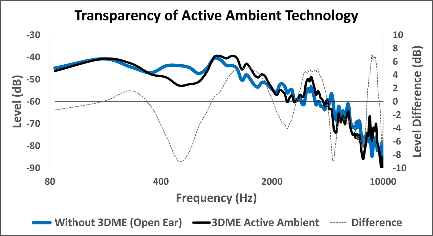 Figure 1: The frequency response of KEMAR with open ears and 3DME inserted can be seen. The gray dashed line indicates the difference and corresponds to the decibel values listed on the secondary right y-axis.  Frequencies above 10 kHz were excluded from the measurements due to step half-wave resonances present in the GRAS RA0045 ear simulator.
