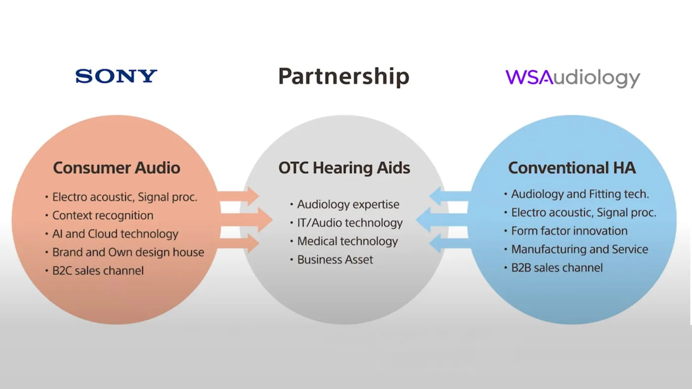 Synergies that both Sony and WSA share in their OTC hearing aid manufacturing partnership.