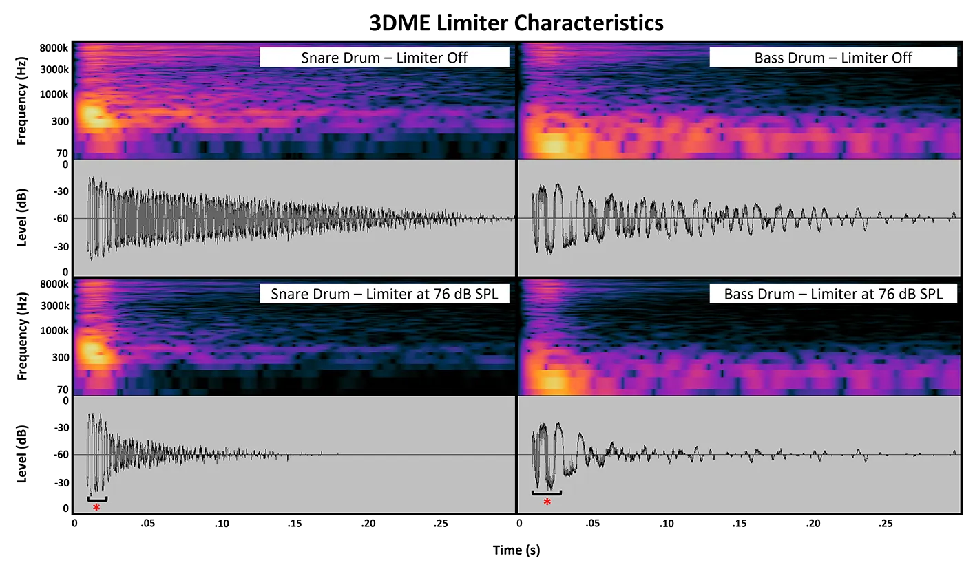 Figure 2: The effects of 3DME output limiting can be seen for a single snare and bass drum hit. A bracket and red asterisk indicate the roughly 10 and 20 millisecond attack time observed. 