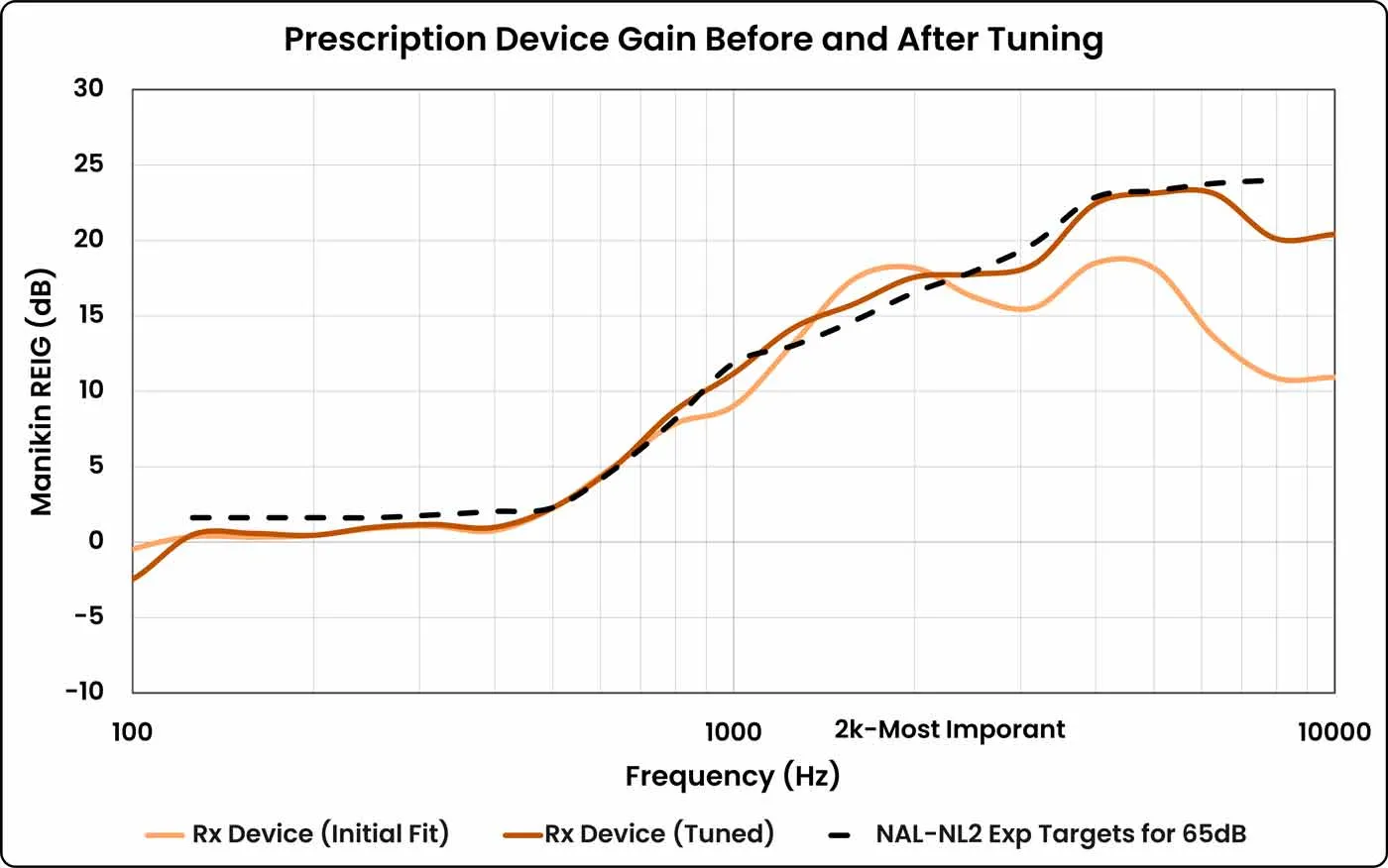 Real-Ear Insertion Gain (REIG) for a latest generation prescription hearing