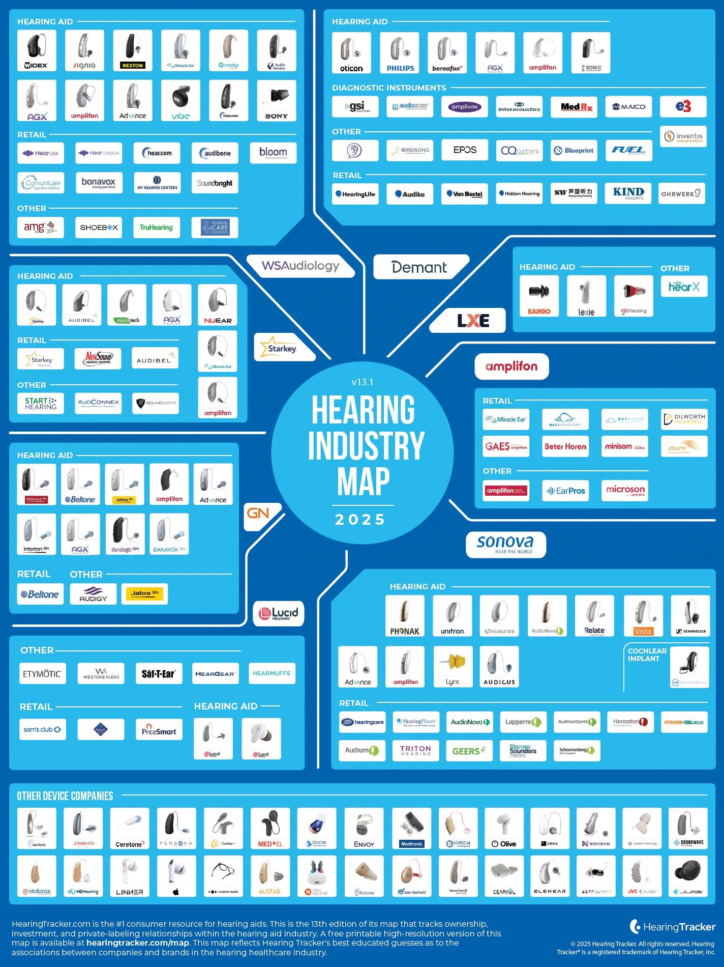 Hearing Industry Map