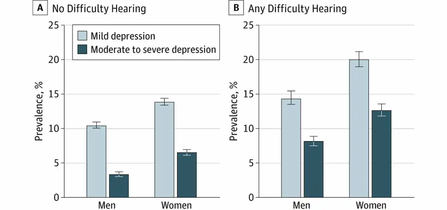 Prevalence of Depression Among US Adults by Sex and Reported Hearing Status, National Health and Nutrition Examination Survey 2005-2010