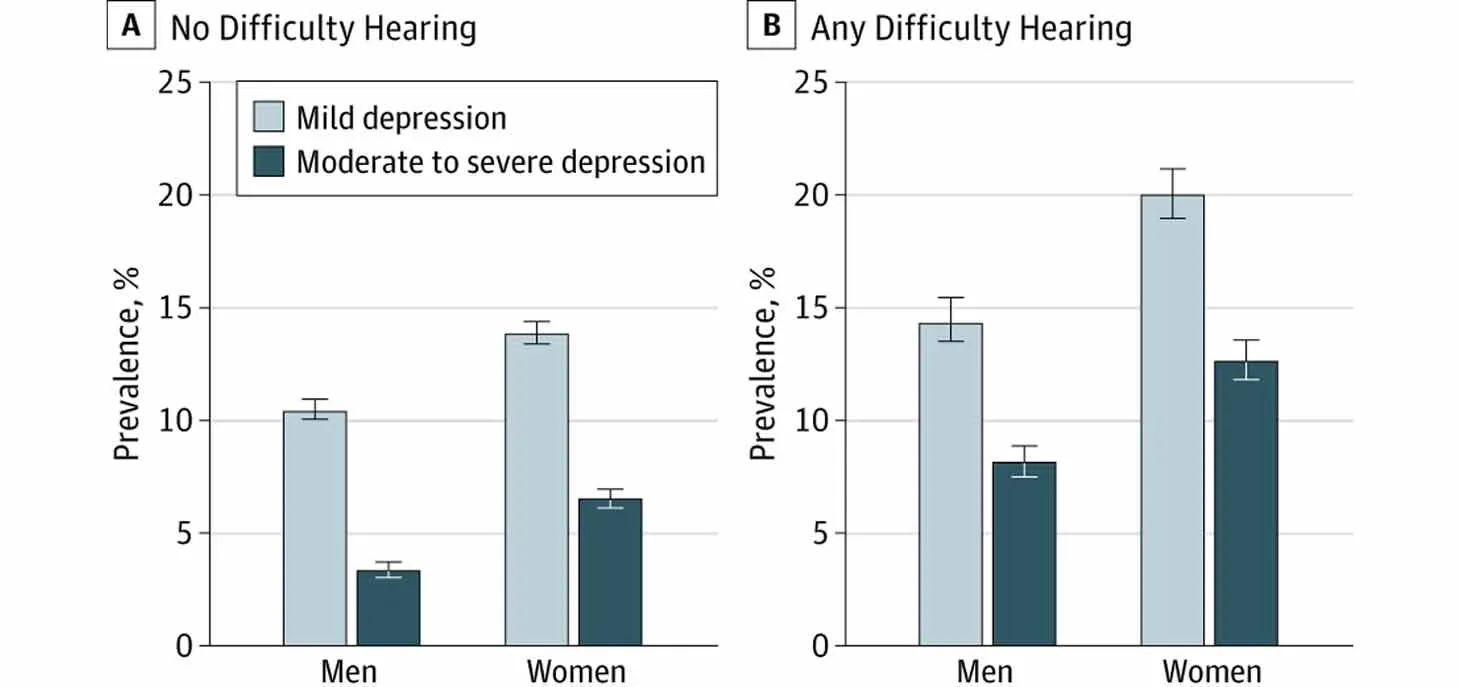 Prevalence of Depression Among US Adults by Sex and Reported Hearing Status, National Health and Nutrition Examination Survey 2005-2010