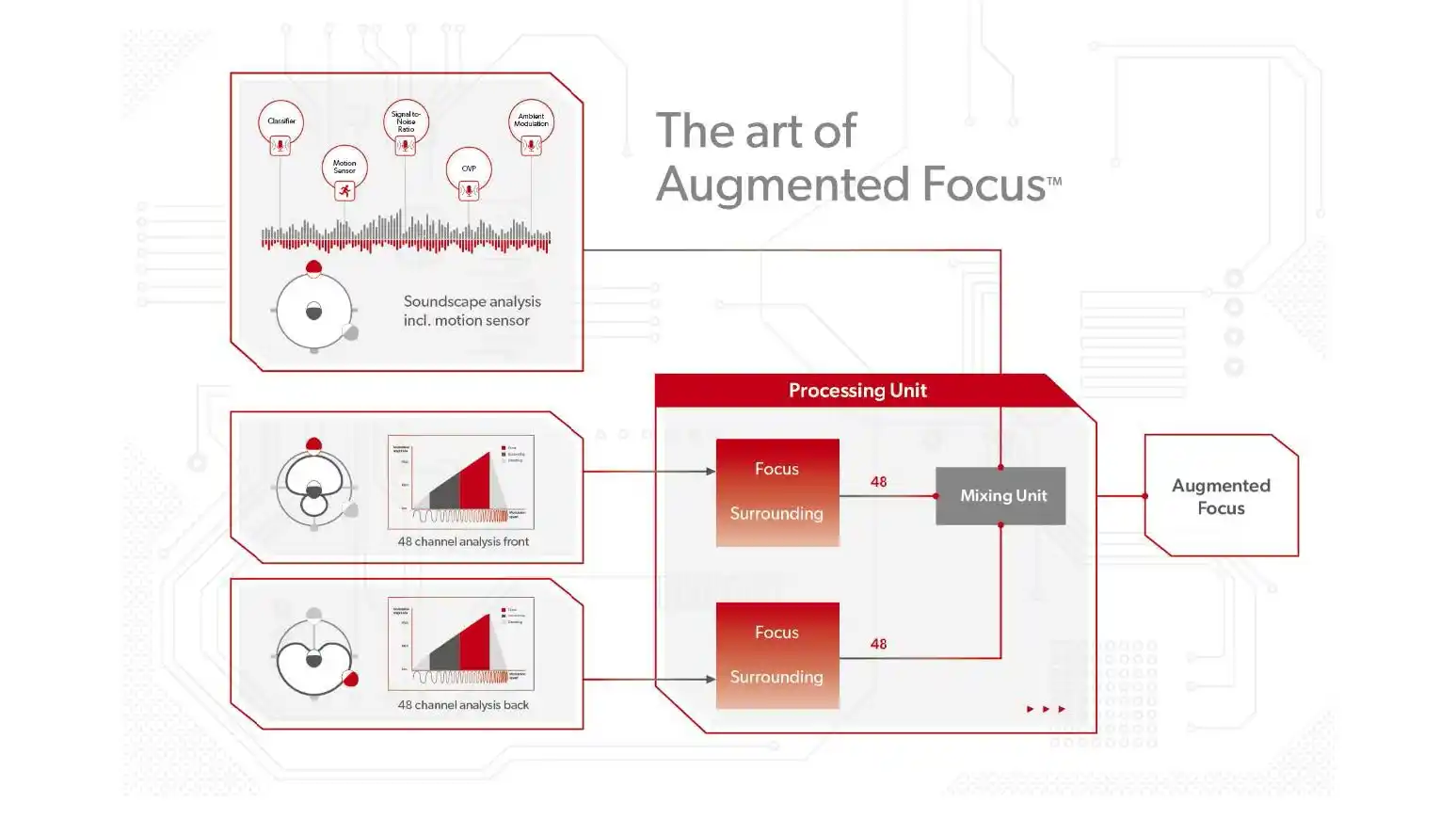Outline of all relevant processing units in Augmented Focus: Analysis stage; Processing Unit; Mixing Unit.