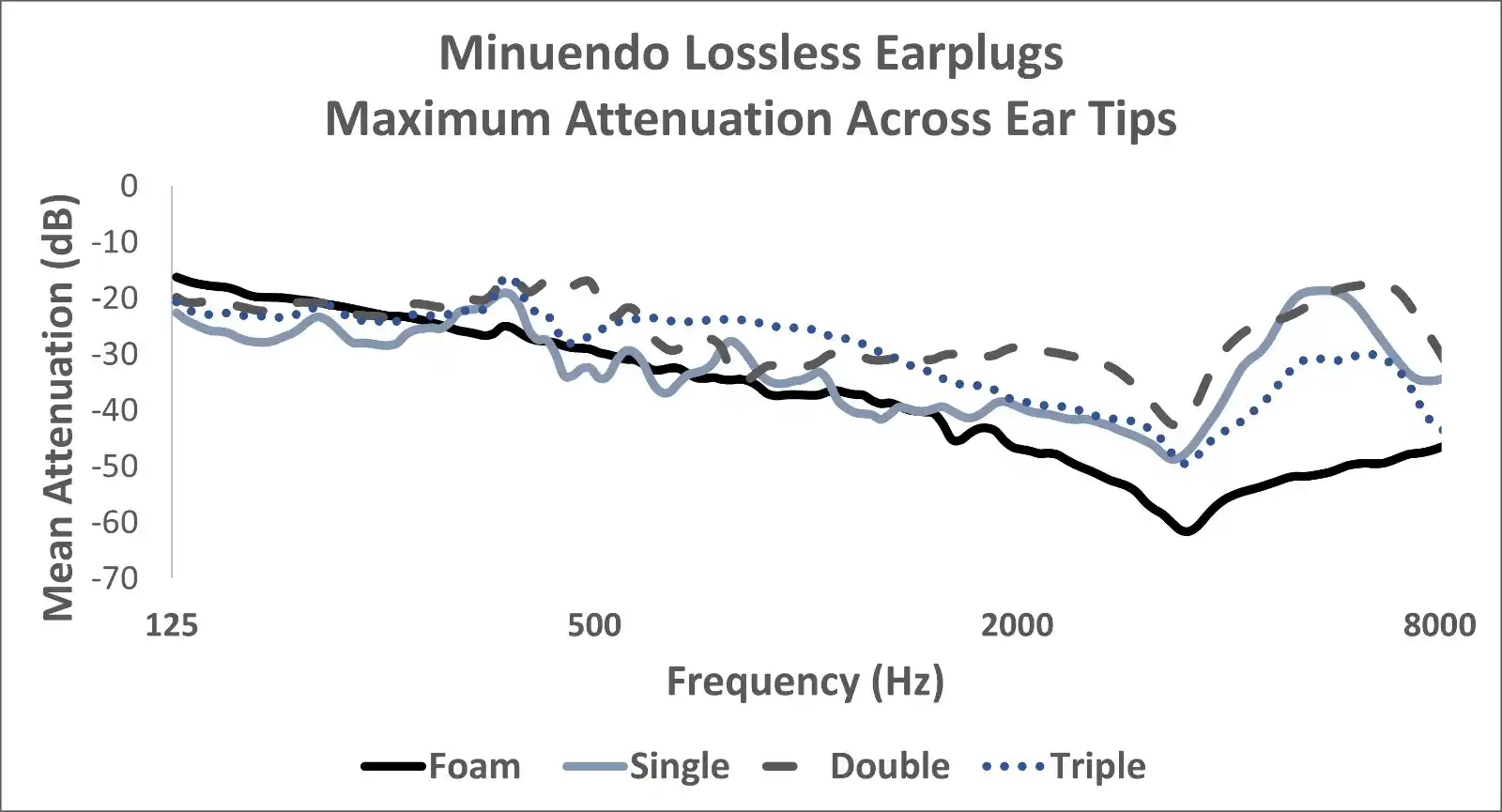 Figure 1: Average attenuation characteristics of the various ear tips when the Minuendo Earplug is set at maximum attenuation. 
