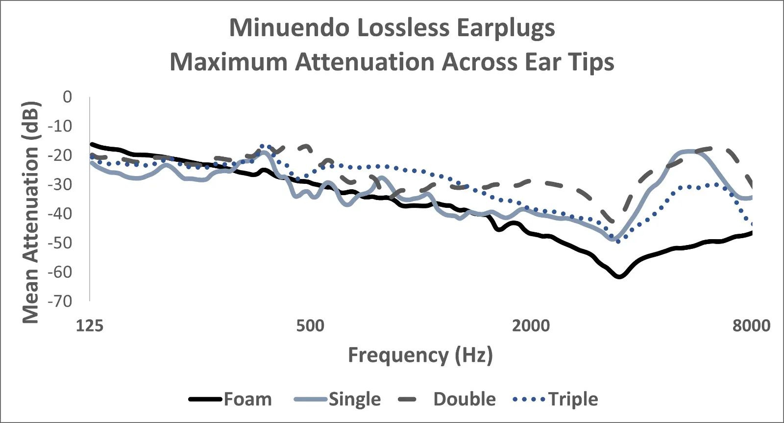 Figure 1: Average attenuation characteristics of the various ear tips when the Minuendo Earplug is set at maximum attenuation. 