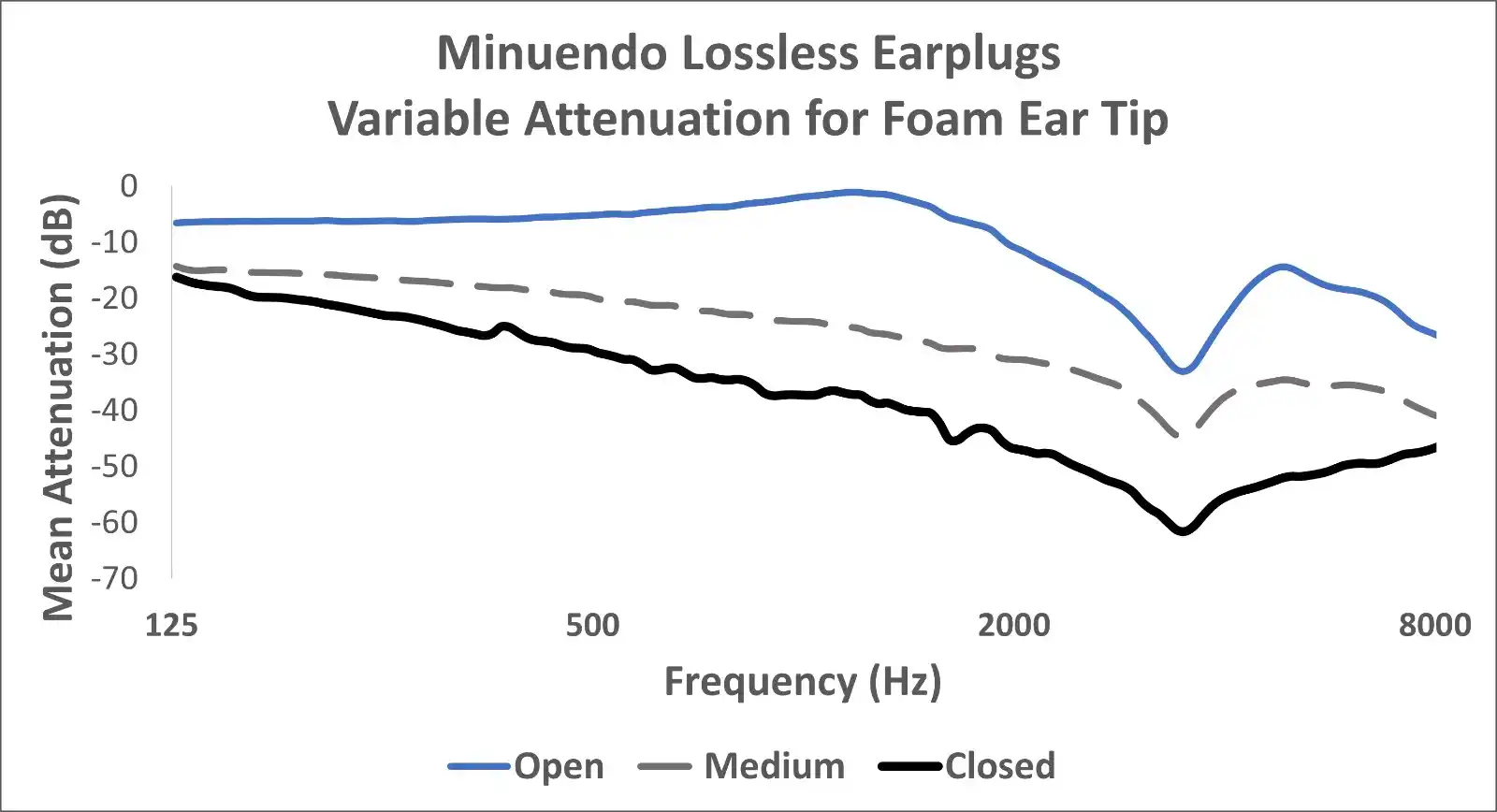 Figure 2: Average attenuation characteristics of the acoustic filter at various lever positions.