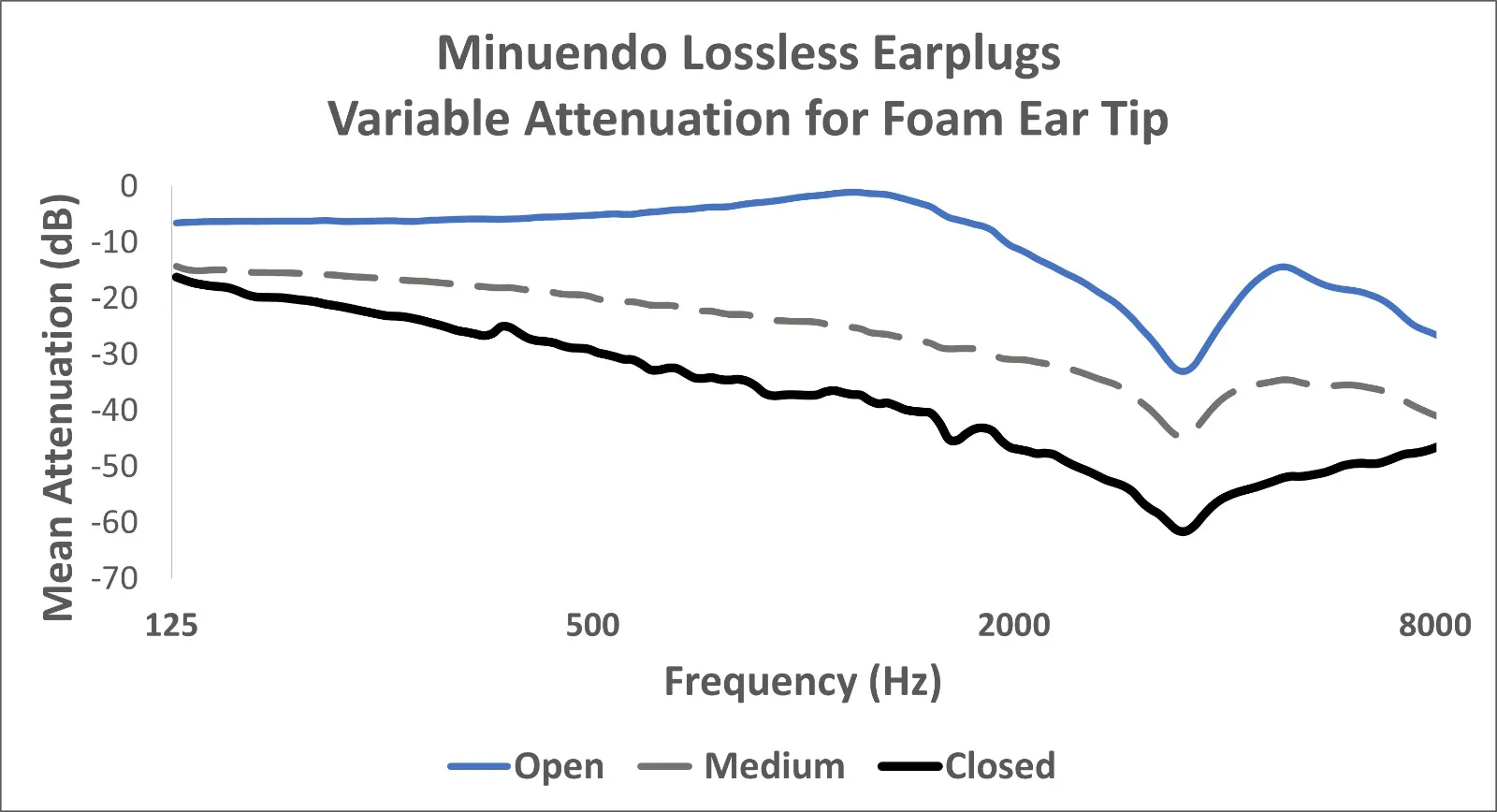 Figure 2: Average attenuation characteristics of the acoustic filter at various lever positions.