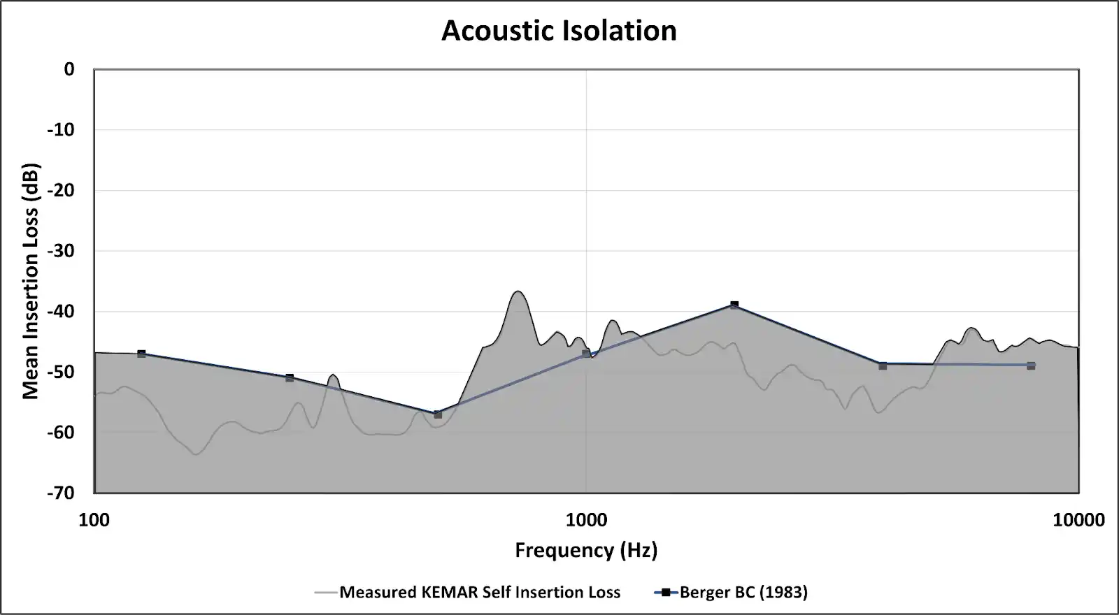 Figure 1: Overlays of our self-insertion loss measurements and the bone conduction limits observed in humans⁶.