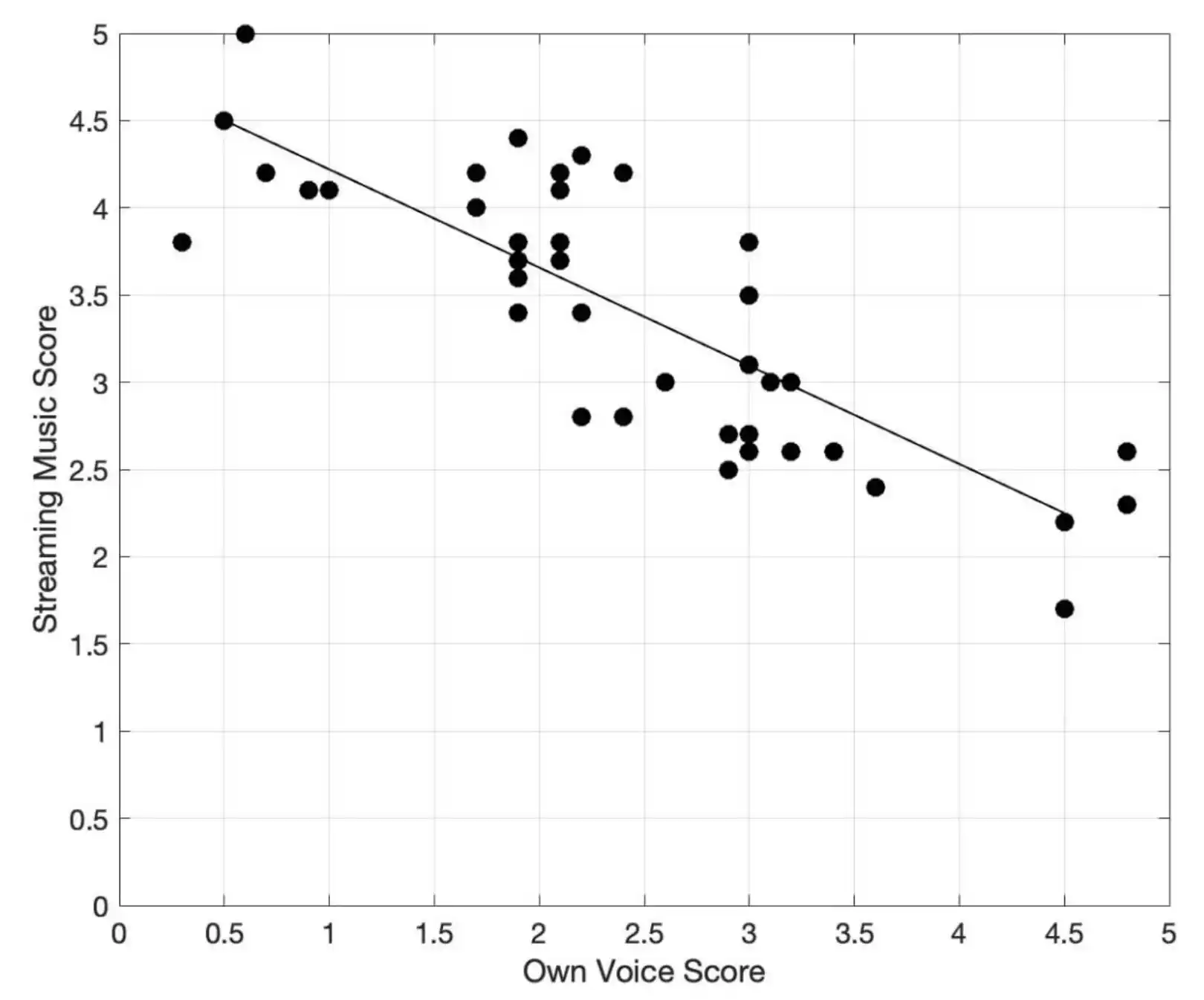 Figure 4: Here we see a plot from HearAdvisor’s database showing the relation between My Own Voice and Streaming Music Quality Score. Each dot represents a different device's performance and a clear trend can be seen where better scores for the Own Voice Metric (closer to 5) are also associated with lower Streamed Music scores. The inverse is also true, supporting that devices with more occlusion will have better bass frequency response making them (1) better for music but also (2) less comfortable when speaking. 