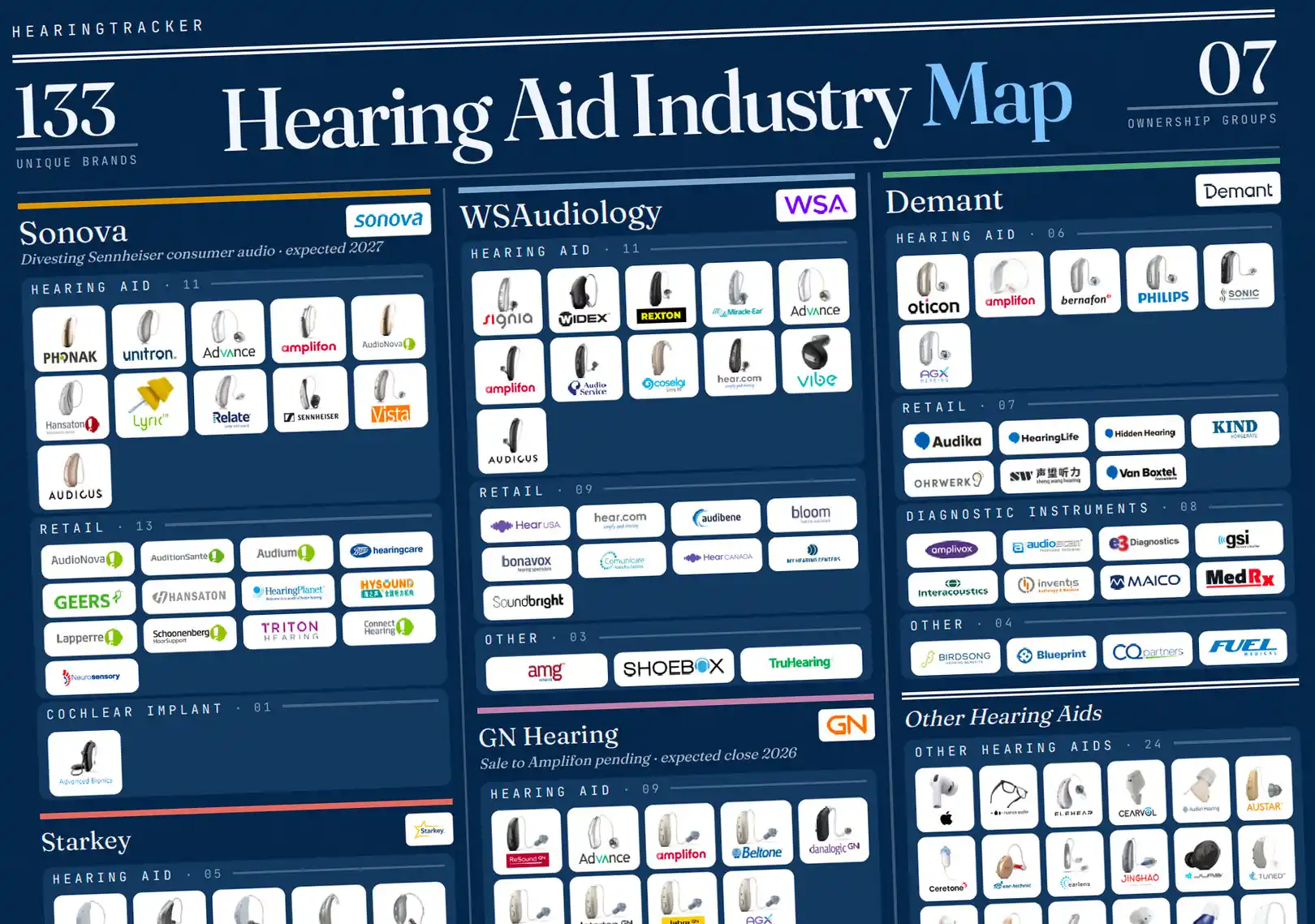Hearing Industry Map
